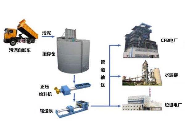 污泥儲存輸送系統(tǒng)