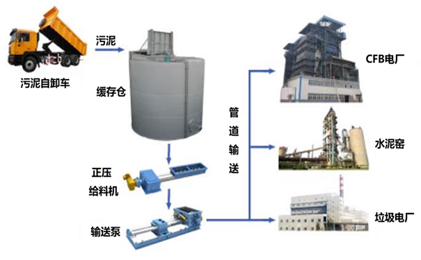 污泥柱塞泵生產(chǎn)廠家談活性污泥中的污泥處理措施